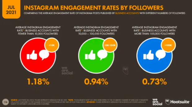 Instagram engagement rates by followers