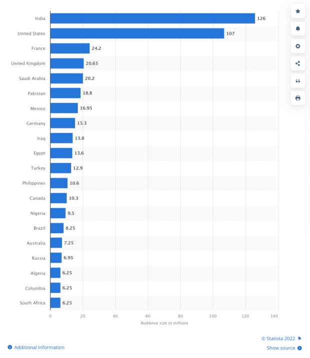 Snapchat在各个国家的用户数量以百万计