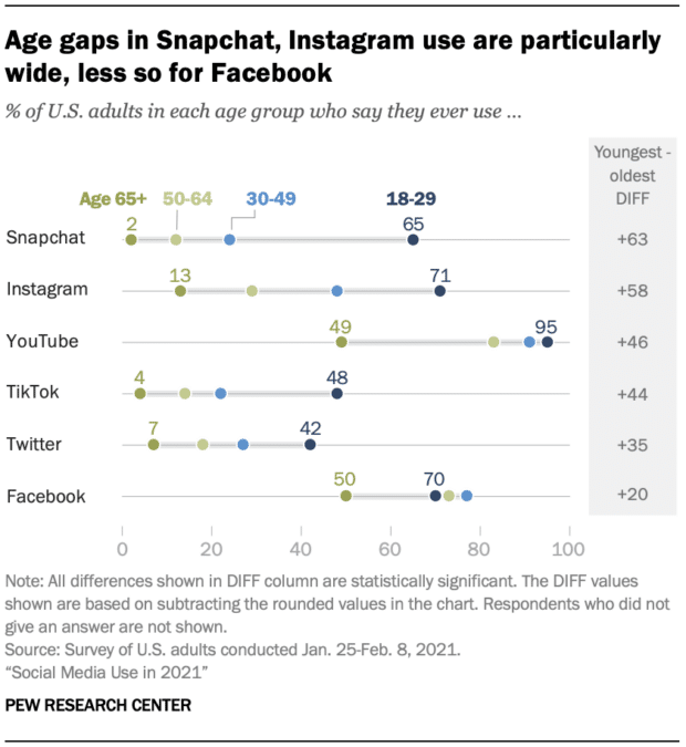 Snapchat和Instagram用户的年龄差距尤其大，而Facebook用户的年龄差距较小