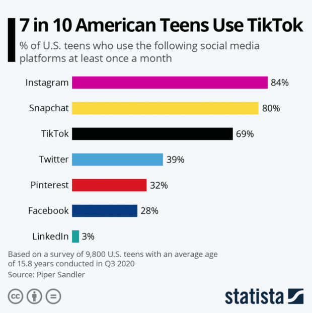 十分之七的美国青少年使用TikTok