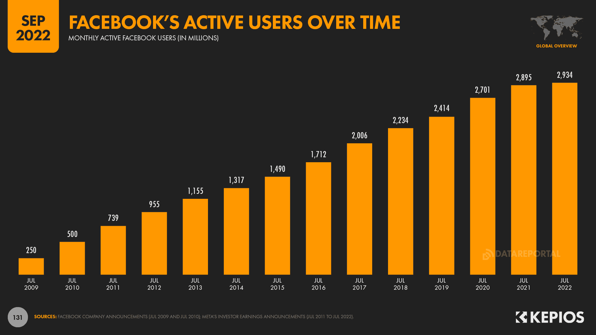 图表显示了Facebook 10年的月活跃用户