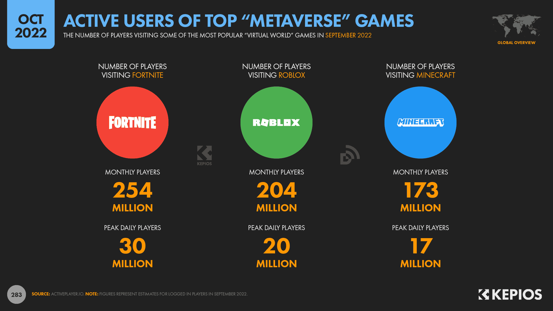 显示Metaverse游戏用户的图表