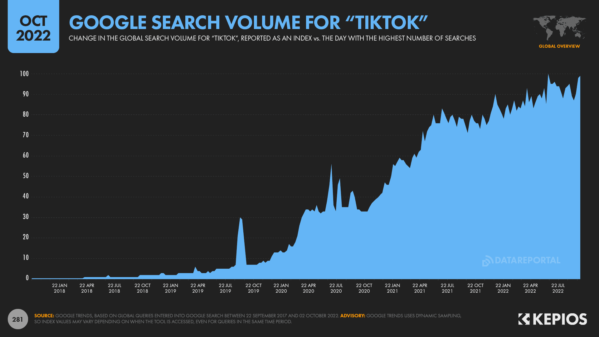 图表显示了“TikTok”查询的搜索量