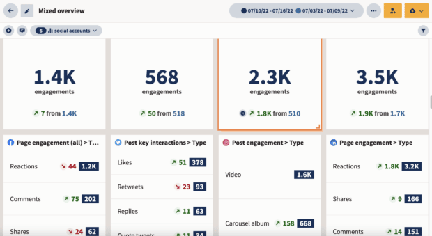 Hootsuite Analytics dashboard showing engagement rates for posts on 4 different social networks